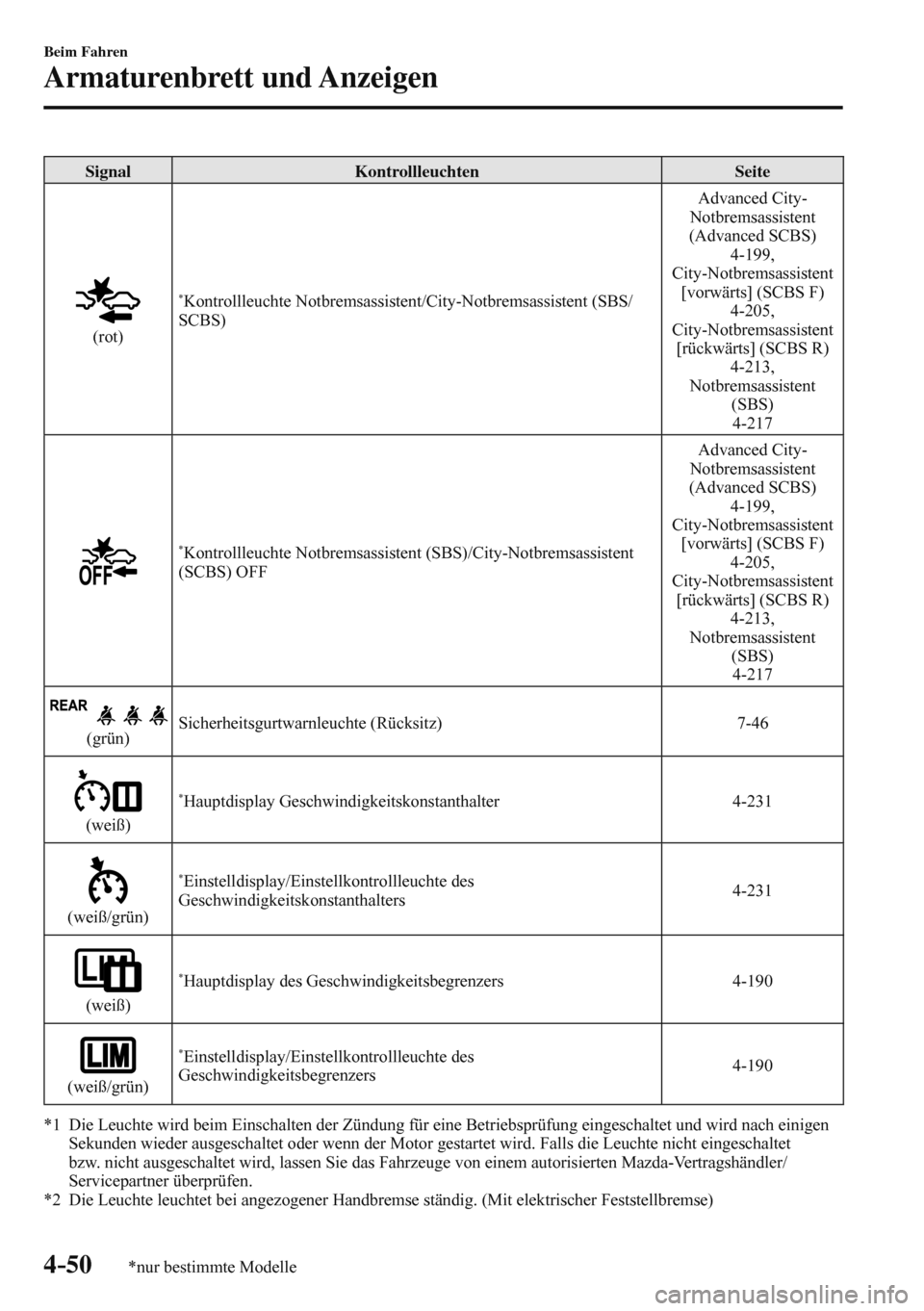 MAZDA MODEL 3 HATCHBACK 2016 Betriebsanleitung (in German) 4–50
Beim Fahren
Armaturenbrett und Anzeigen
*nur bestimmte Modelle
Signal Kontrollleuchten Seite
(rot)
* Kontrollleuchte Notbremsassistent/City-Notbremsassistent (SBS/
SCBS) Advanc MAZDA MODEL 3 HATCHBACK 2016 Betriebsanleitung (in German) 4–50
Beim Fahren
Armaturenbrett und Anzeigen
*nur bestimmte Modelle
Signal Kontrollleuchten Seite
(rot)
* Kontrollleuchte Notbremsassistent/City-Notbremsassistent (SBS/
SCBS) Advanc