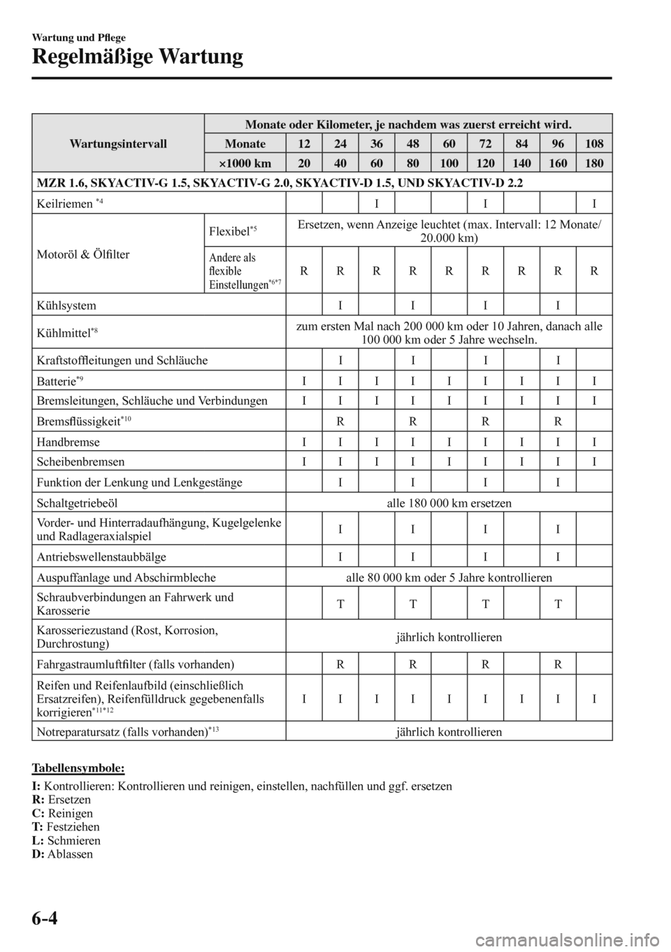 MAZDA MODEL 3 HATCHBACK 2016  Betriebsanleitung (in German) 6–4
Wartung und P�À ege
Regelmäßige Wartung
 Wartungsintervall  Monate oder Kilometer, je nachdem was zuerst erreicht wird. 
 Monate   12   24   36   48   60   72   84   96   108 
 ×1000  km   2