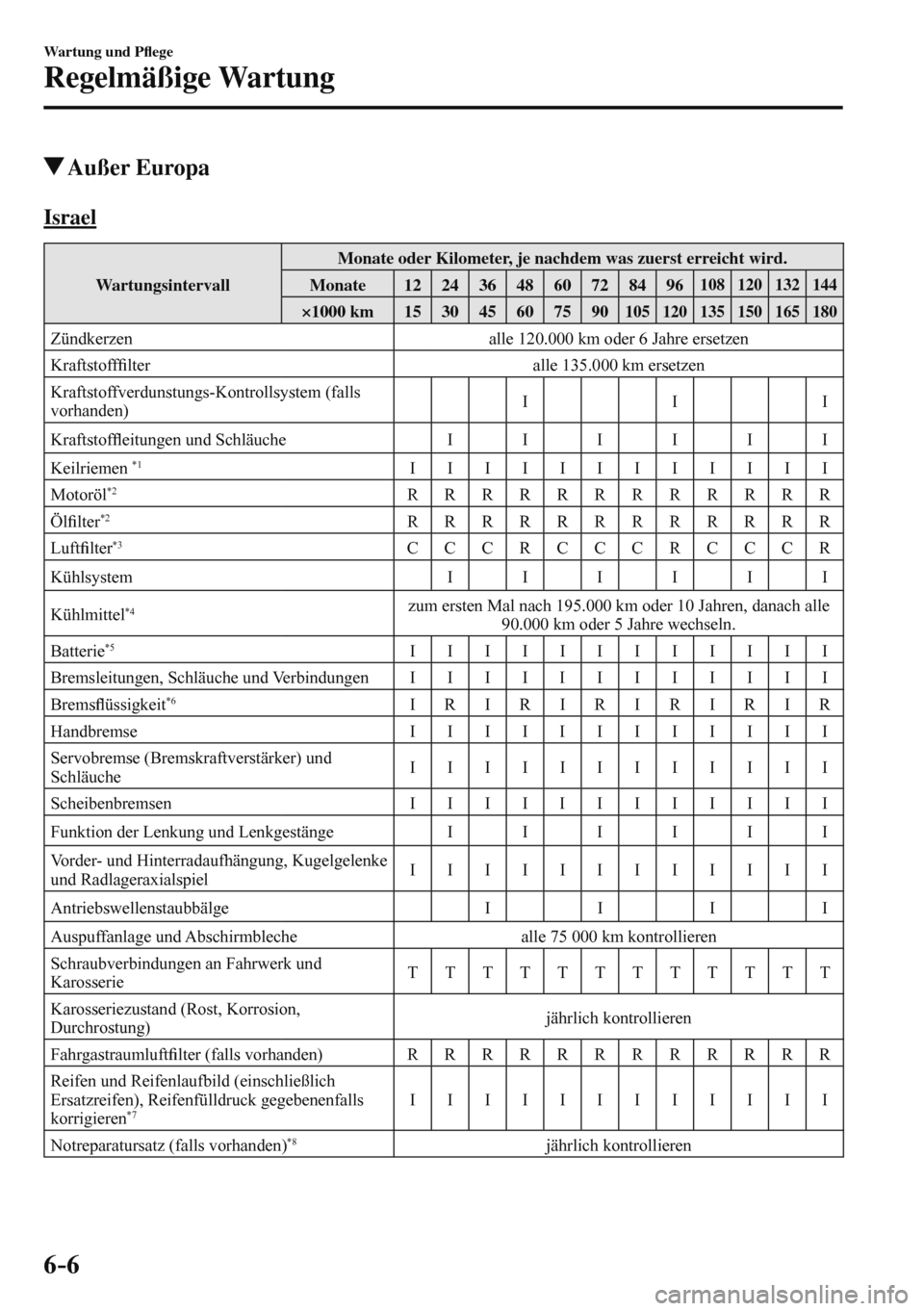 MAZDA MODEL 3 HATCHBACK 2016  Betriebsanleitung (in German) 6–6
Wartung und P�À ege
Regelmäßige Wartung
 Außer  Europa
      I s r a e l
 Wartungsintervall  Monate oder Kilometer, je nachdem was zuerst erreicht wird. 
 Monate   12   24   36   48   60   7