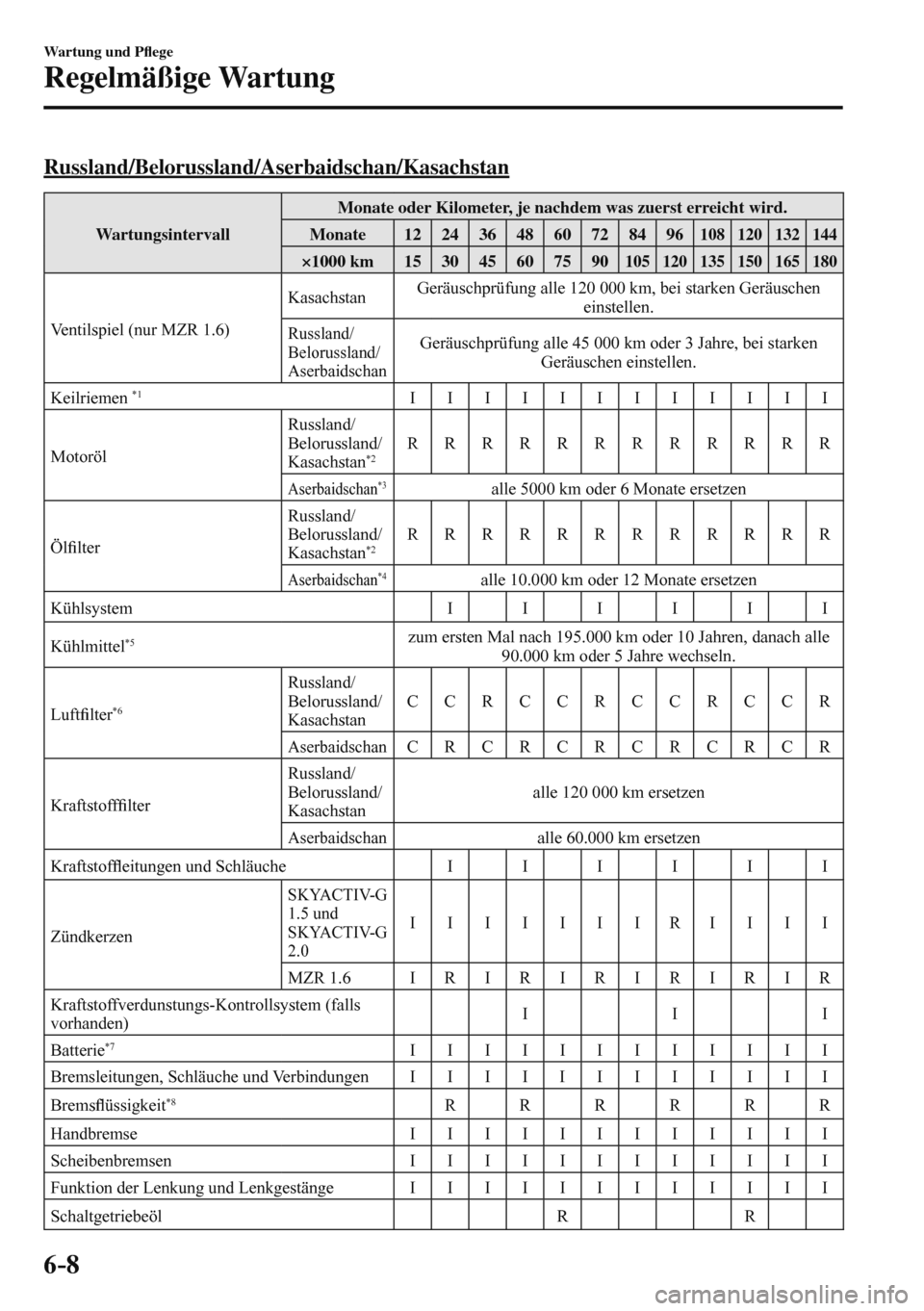 MAZDA MODEL 3 HATCHBACK 2016  Betriebsanleitung (in German) 6–8
Wartung und P�À ege
Regelmäßige Wartung
    Russland/Belorussland/Aserbaidschan/Kasachstan
 Wartungsintervall  Monate oder Kilometer, je nachdem was zuerst erreicht wird. 
 Monate   12   24  