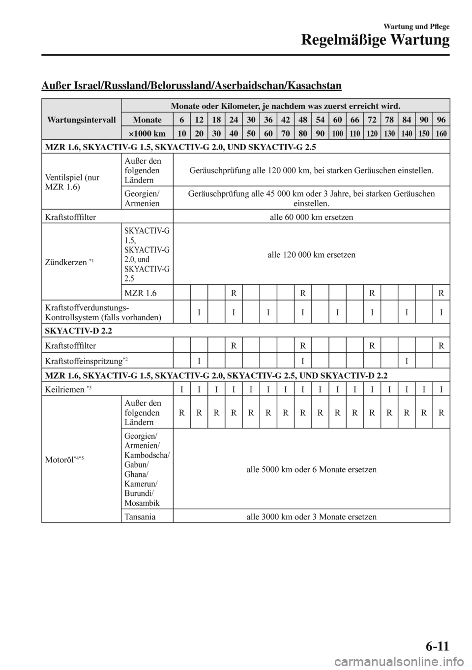 MAZDA MODEL 3 HATCHBACK 2016  Betriebsanleitung (in German) 6–11
Wartung und P�À ege
Regelmäßige Wartung
    Außer  Israel/Russland/Belorussland/Aserbaidschan/Kasachstan
 Wartungsintervall  Monate oder Kilometer, je nachdem was zuerst erreicht wird. 
 Mo