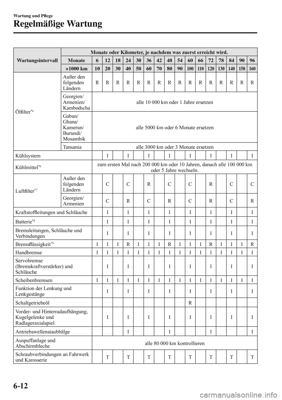 MAZDA MODEL 3 HATCHBACK 2016  Betriebsanleitung (in German) 6–12
Wartung und P�À ege
Regelmäßige Wartung
 Wartungsintervall  Monate oder Kilometer, je nachdem was zuerst erreicht wird. 
 Monate   6   12   18   24   30   36   42   48   54   60   66   72   