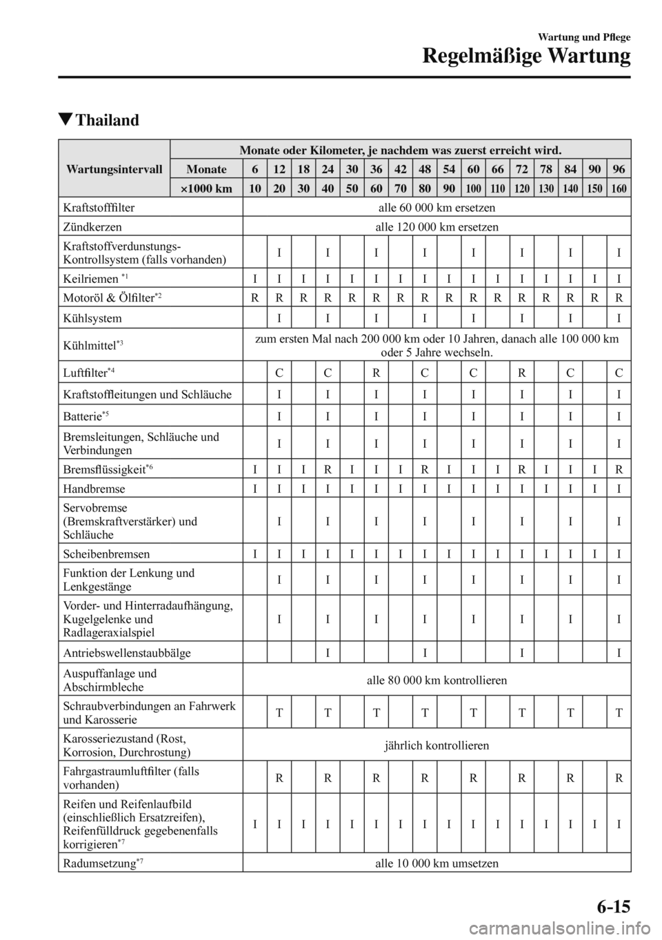 MAZDA MODEL 3 HATCHBACK 2016  Betriebsanleitung (in German) 6–15
Wartung und P�À ege
Regelmäßige Wartung
 Thailand
 Wartungsintervall  Monate oder Kilometer, je nachdem was zuerst erreicht wird. 
 Monate   6   12   18   24   30   36   42   48   54   60   