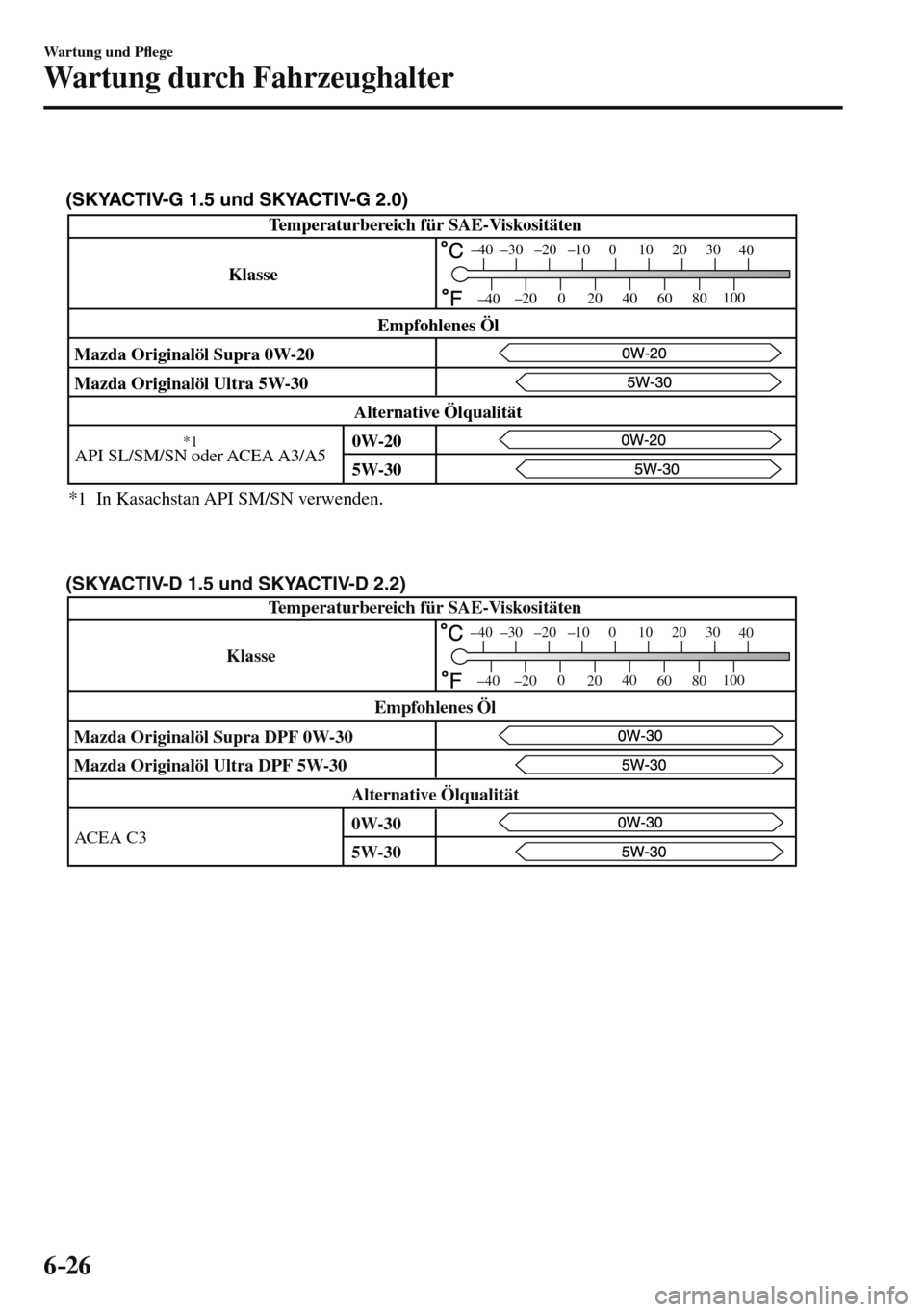 MAZDA MODEL 3 HATCHBACK 2016  Betriebsanleitung (in German) 6–26
Wartung und P�À ege
Wartung durch Fahrzeughalter
 
Temperaturbereich für SAE-Viskositäten 
Mazda Originalöl Ultra 5W-30 
API SL/SM/SN oder ACEA A3/A5  Mazda Originalöl Supra 0W-20 
Alterna