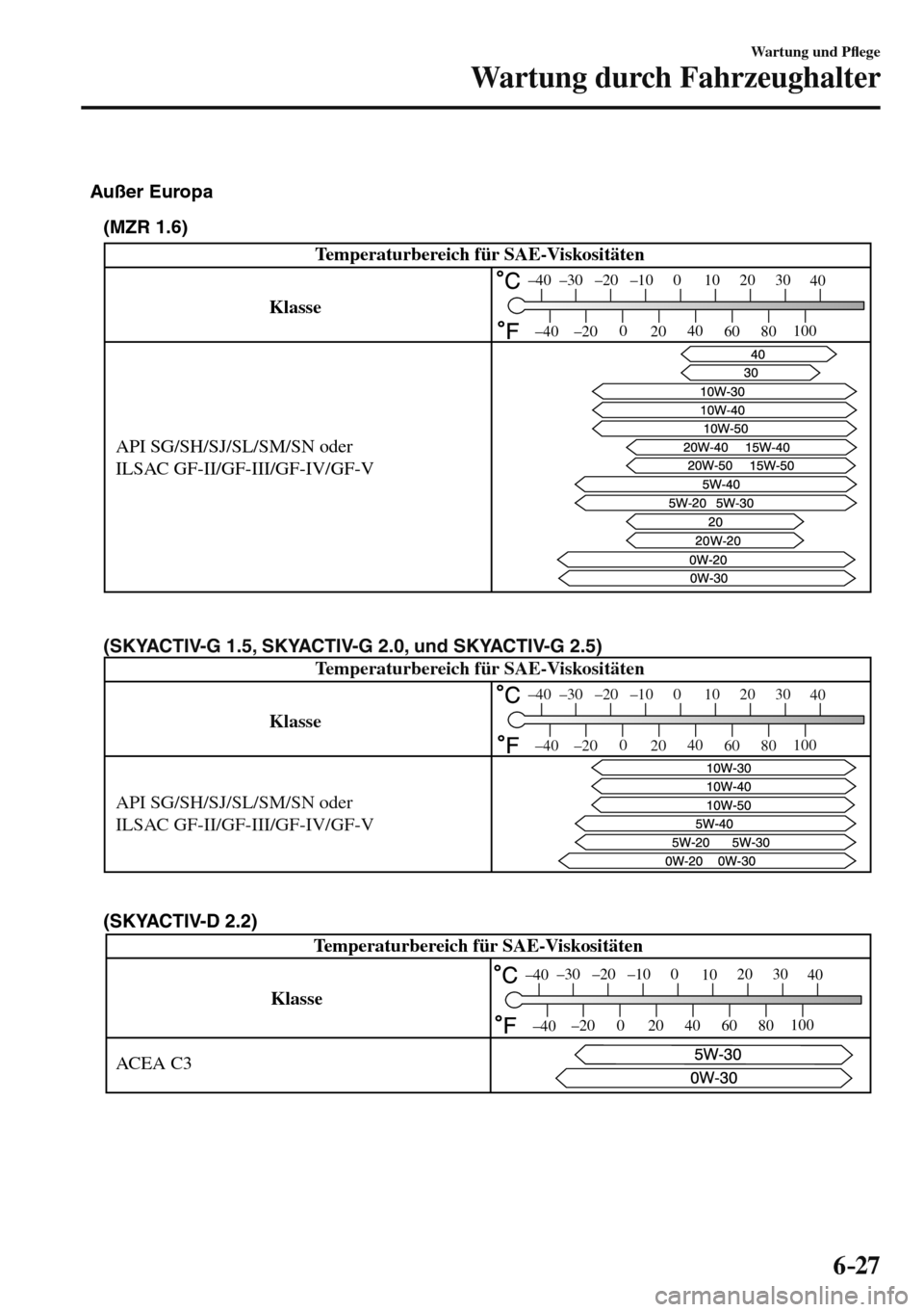 MAZDA MODEL 3 HATCHBACK 2016  Betriebsanleitung (in German) 6–27
Wartung und P�À ege
Wartung durch Fahrzeughalter
 
API SG/SH/SJ/SL/SM/SN oder 
ILSAC GF-II/GF-III/GF-IV/GF-V
Außer Europa
(MZR 1.6)
KlasseTemperaturbereich für SAE-Viskositäten
–30 –20 