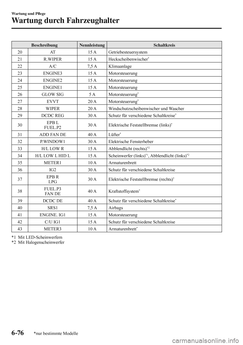 MAZDA MODEL 3 HATCHBACK 2016  Betriebsanleitung (in German) 6–76
Wartung und P�À ege
Wartung durch Fahrzeughalter
*nur bestimmte Modelle
 Beschreibung   Nennleistung   Schaltkreis 
 20    AT    15  A   Getriebesteuersystem 
  21   
R.WIPER   15 A   Hecksche