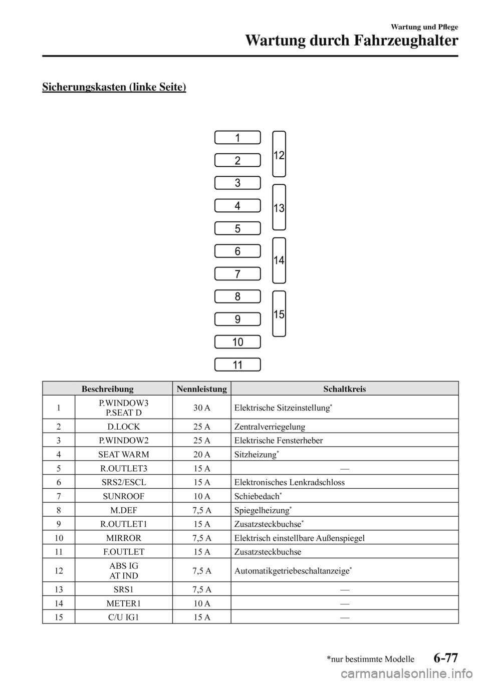 MAZDA MODEL 3 HATCHBACK 2016  Betriebsanleitung (in German) 6–77
Wartung und P�À ege
Wartung durch Fahrzeughalter
*nur bestimmte Modelle
  Sicherungskasten  (linke  Seite)
   
 
 Beschreibung   Nennleistung   Schaltkreis 
 1   P.WINDOW3 
   P. S E AT   D   