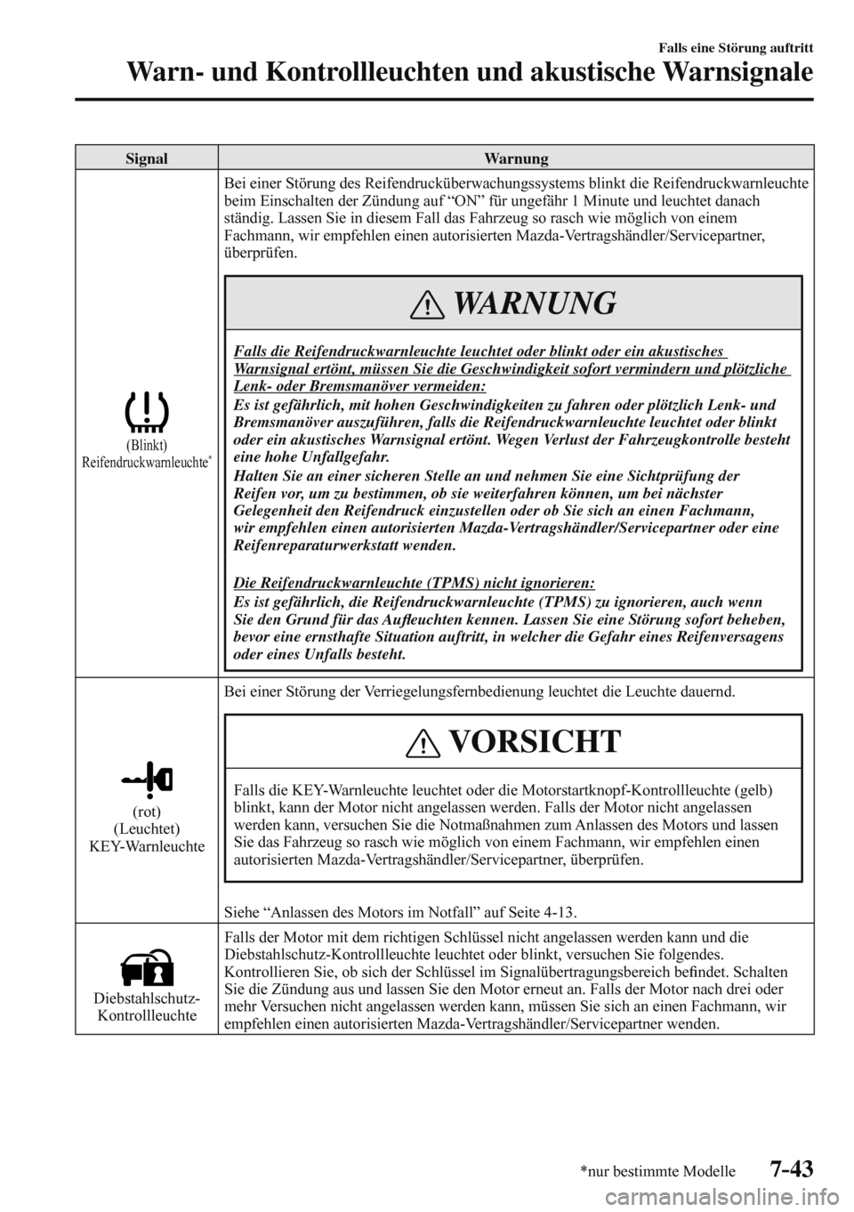 MAZDA MODEL 3 HATCHBACK 2016  Betriebsanleitung (in German) 7–43
Falls eine Störung auftritt
Warn- und Kontrollleuchten und akustische Warnsignale
*nur bestimmte Modelle
 Signal   Warnung 
  
 (Blinkt)
  Reifendruckwarnleuchte 
*  
 Bei einer Störung des R