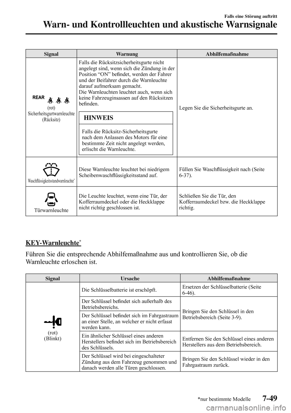 MAZDA MODEL 3 HATCHBACK 2016 Betriebsanleitung (in German) 7–49
Falls eine Störung auftritt
Warn- und Kontrollleuchten und akustische Warnsignale
*nur bestimmte Modelle
Signal Warnung Abhilfemaßnahme
(rot)
Sicherheitsgurtwarnleuchte
(Rücksit MAZDA MODEL 3 HATCHBACK 2016 Betriebsanleitung (in German) 7–49
Falls eine Störung auftritt
Warn- und Kontrollleuchten und akustische Warnsignale
*nur bestimmte Modelle
Signal Warnung Abhilfemaßnahme
(rot)
Sicherheitsgurtwarnleuchte
(Rücksit