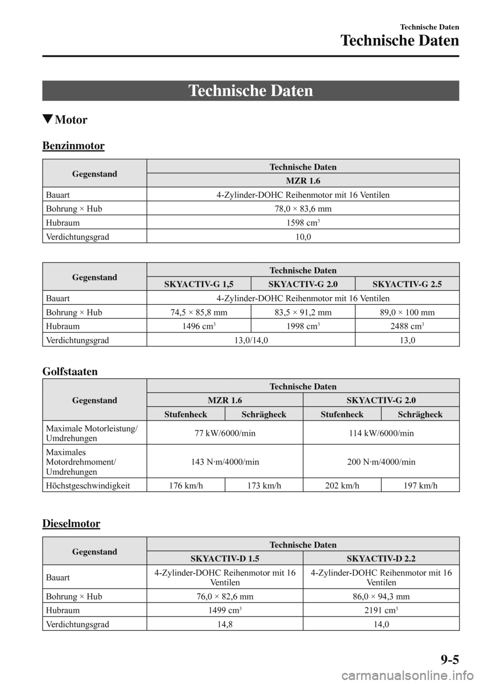 MAZDA MODEL 3 HATCHBACK 2016  Betriebsanleitung (in German) 9–5
Technische Daten
Technische Daten
      T e c h n i s c h e   D a t e n
 Motor
      Benzinmotor
 Gegenstand  Technische  Daten 
 MZR  1.6 
 Bauart   4-Zylinder-DOHC Reihenmotor mit 16 Ventilen 