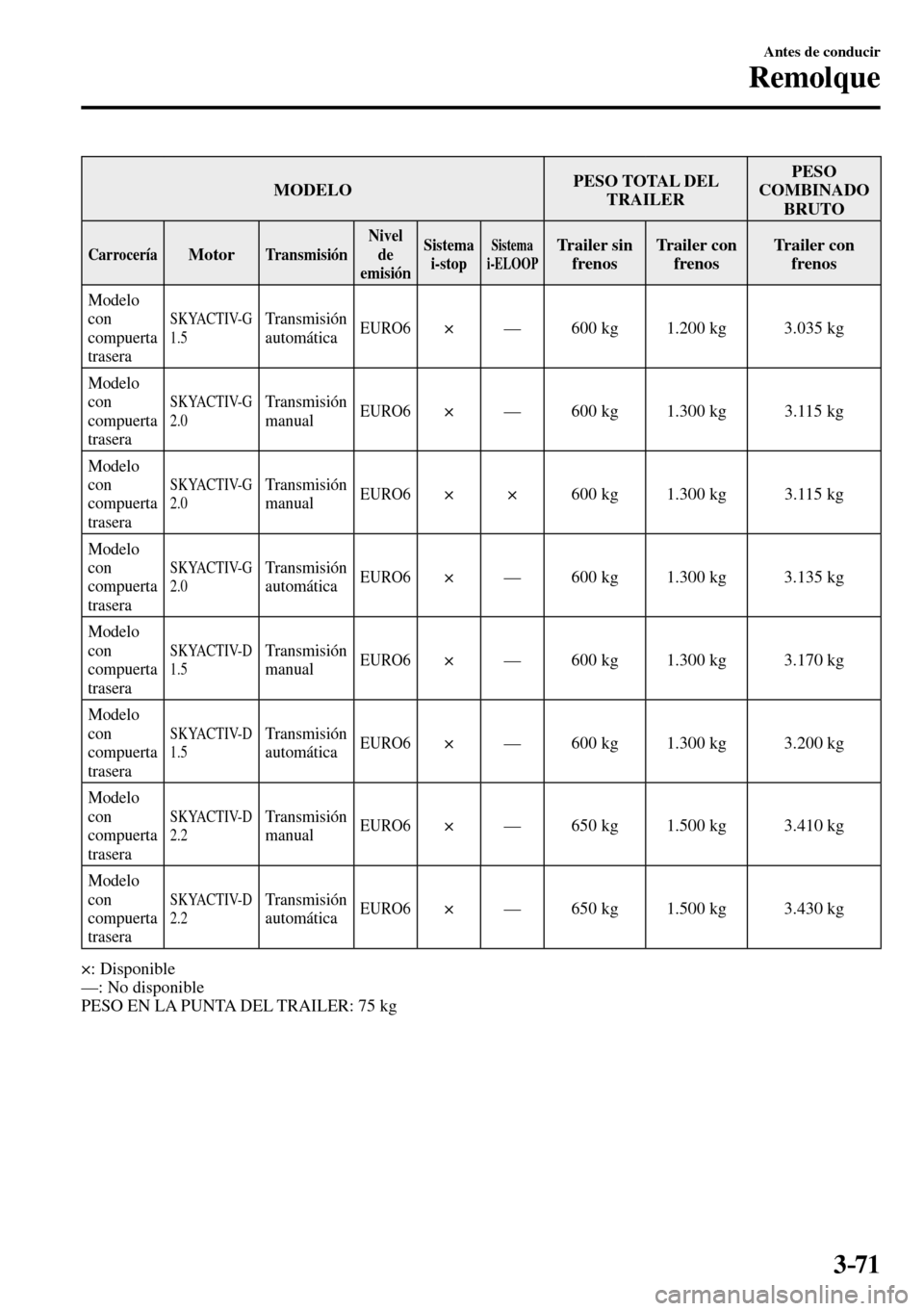MAZDA MODEL 3 HATCHBACK 2016  Manual del propietario (in Spanish) 3–71
Antes de conducir
Remolque
 MODELO PESO TOTAL DEL 
TRAILER PESO 
COMBINADO
BRUTO 
 Carrocería Motor  Transmisión  Nivel 
de
emisión Sistema 
i-stop Sistema 
i-ELOOP  Trailer  sin 
frenos  Tr