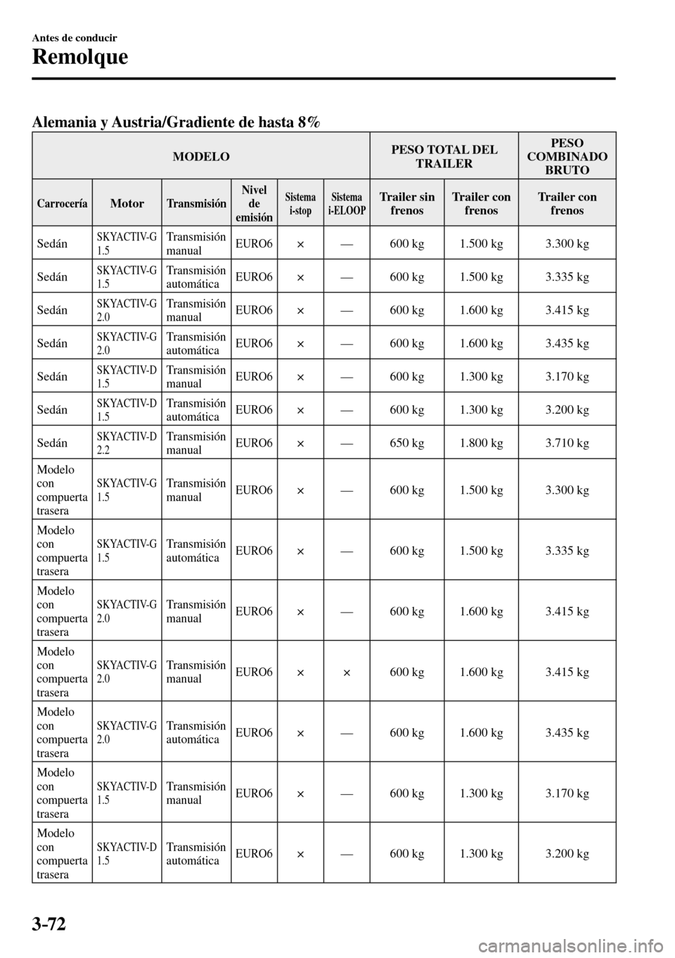 MAZDA MODEL 3 HATCHBACK 2016  Manual del propietario (in Spanish) 3–72
Antes de conducir
Remolque
Alemania y Austria/Gradiente de hasta 8%
 MODELO PESO TOTAL DEL 
TRAILER PESO 
COMBINADO
BRUTO 
 Carrocería Motor  Transmisión  Nivel 
de
emisión Sistema 
i-stop S
