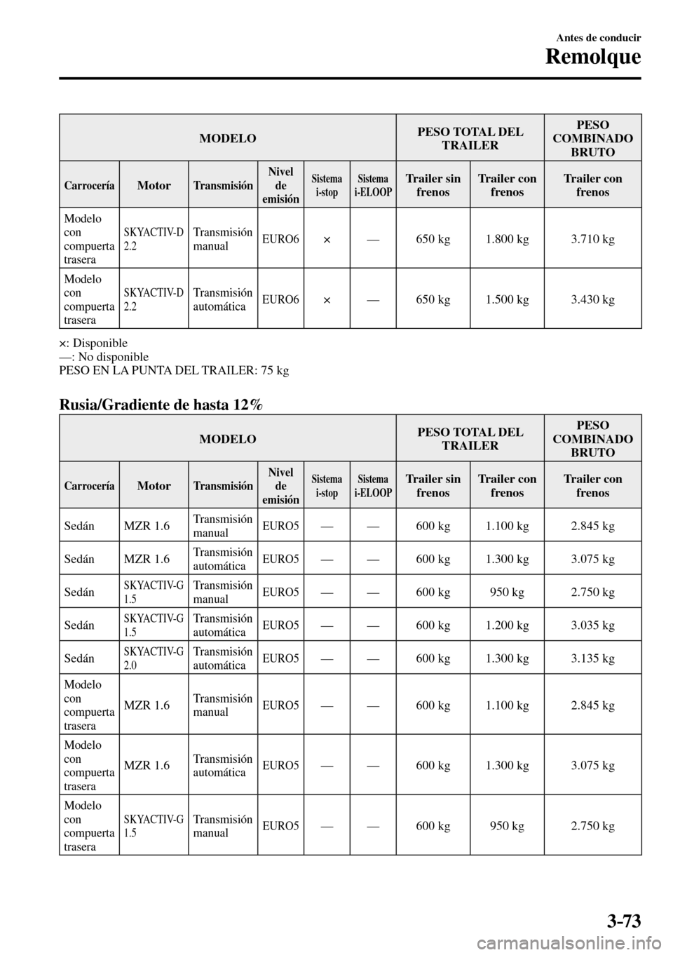MAZDA MODEL 3 HATCHBACK 2016  Manual del propietario (in Spanish) 3–73
Antes de conducir
Remolque
 MODELO PESO TOTAL DEL 
TRAILER PESO 
COMBINADO
BRUTO 
 Carrocería Motor  Transmisión  Nivel 
de
emisión Sistema 
i-stop Sistema 
i-ELOOP  Trailer  sin 
frenos  Tr