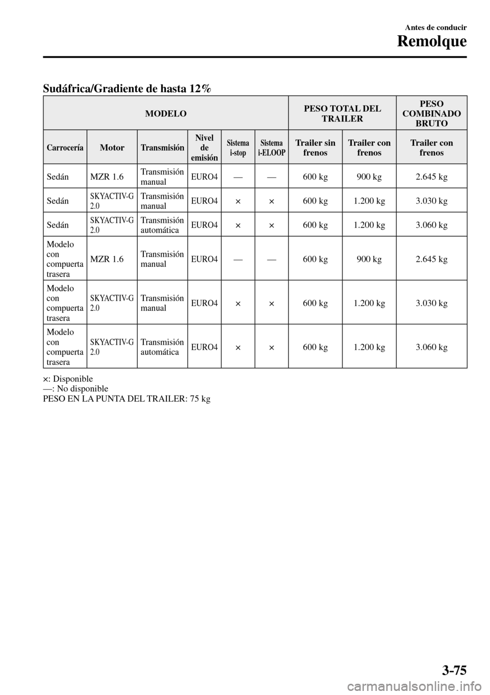 MAZDA MODEL 3 HATCHBACK 2016  Manual del propietario (in Spanish) 3–75
Antes de conducir
Remolque
Sudáfrica/Gradiente de hasta 12%
 MODELO PESO TOTAL DEL 
TRAILER PESO 
COMBINADO
BRUTO 
 Carrocería Motor  Transmisión  Nivel 
de
emisión Sistema 
i-stop Sistema 
