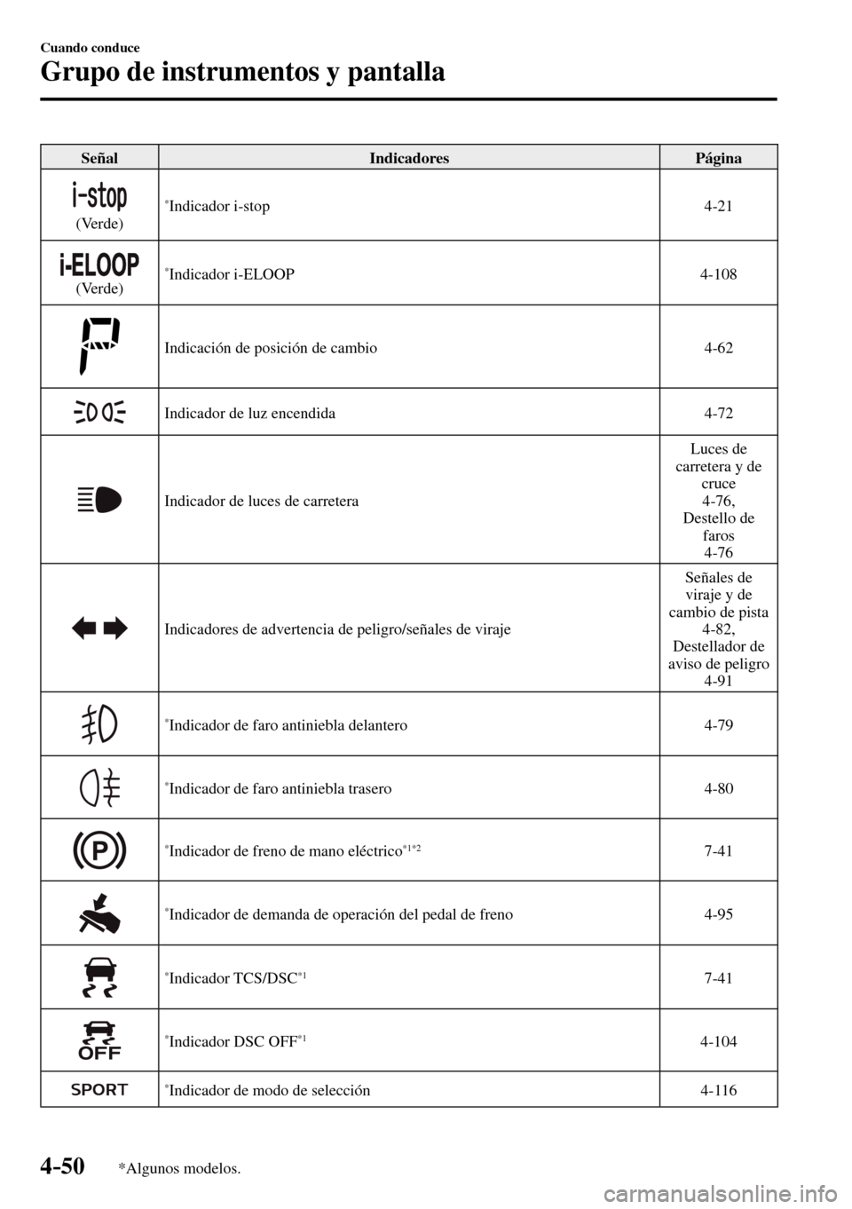 MAZDA MODEL 3 HATCHBACK 2016  Manual del propietario (in Spanish) 4–50
Cuando conduce
Grupo de instrumentos y pantalla
*Algunos modelos.
 Señal   Indicadores   Página 
  (Verde) 
* Indicador  i-stop    4-21  
  (Verde) * Indicador  i-ELOOP    4-108  
 Indicació