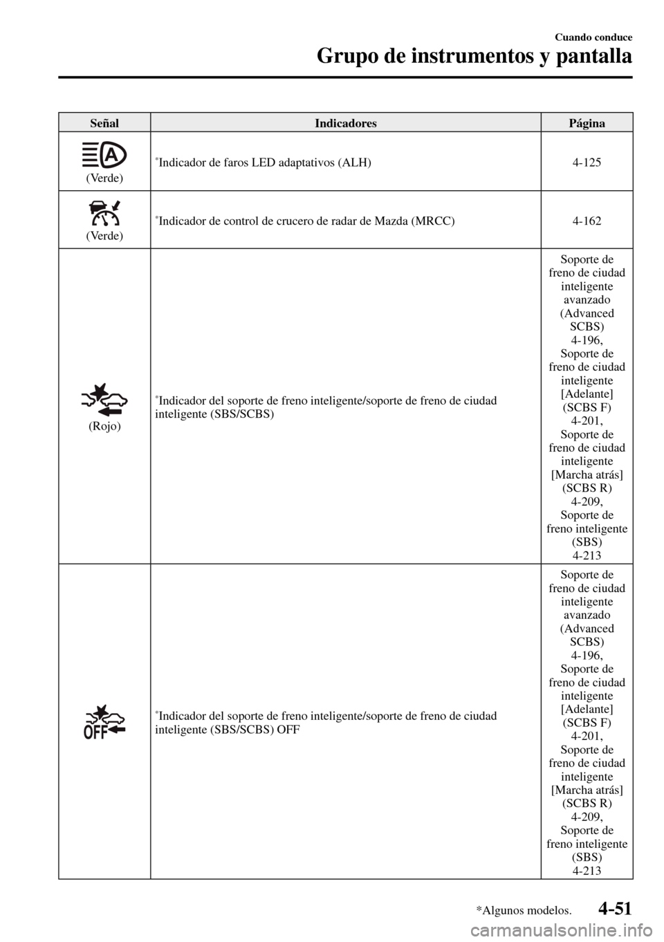 MAZDA MODEL 3 HATCHBACK 2016  Manual del propietario (in Spanish) 4–51
Cuando conduce
Grupo de instrumentos y pantalla
*Algunos modelos.
 Señal   Indicadores   Página 
  (Verde) 
* Indicador de faros LED adaptativos (ALH)    4-125  
  (Verde) 
* Indicador de con