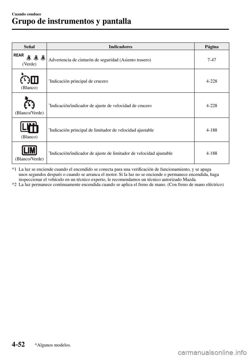 MAZDA MODEL 3 HATCHBACK 2016  Manual del propietario (in Spanish) 4–52
Cuando conduce
Grupo de instrumentos y pantalla
*Algunos modelos.
 Señal   Indicadores   Página 
  (Verde)  Advertencia de cinturón de seguridad (Asiento trasero)    7-47  
  (Blanco) 
* Ind