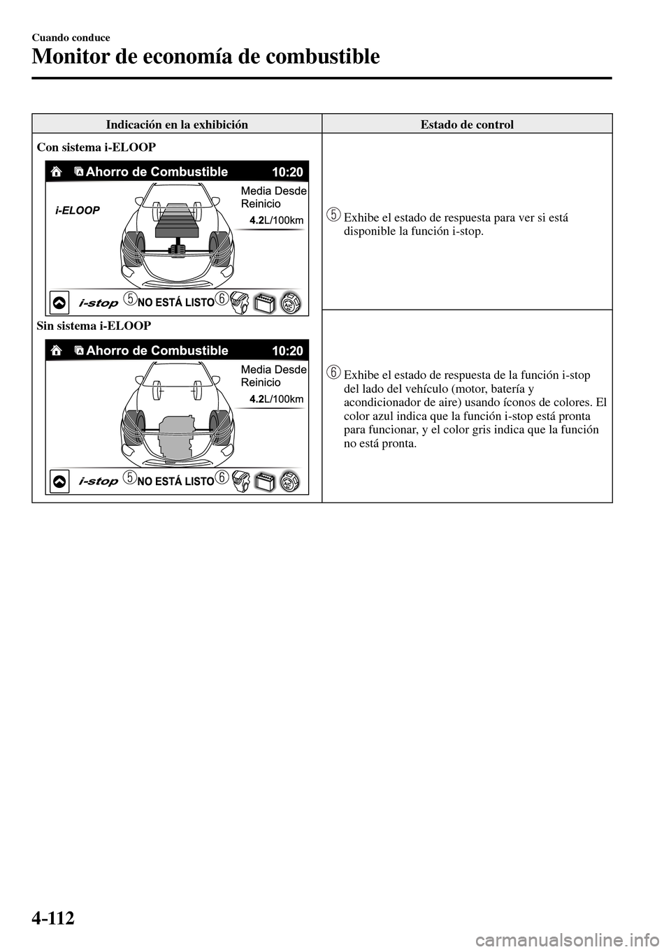 MAZDA MODEL 3 HATCHBACK 2016  Manual del propietario (in Spanish) 4–112
Cuando conduce
Monitor de economía de combustible
 Indicación en la exhibición   Estado de control 
Con sistema i-ELOOP
Sin sistema i-ELOOP
   Exhibe el estado de respuesta para ver si est