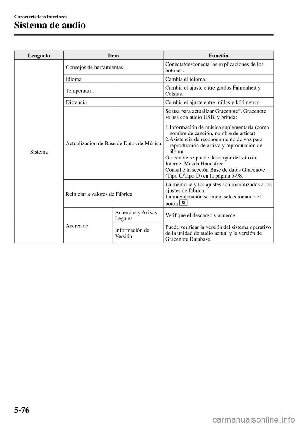 MAZDA MODEL 3 HATCHBACK 2016  Manual del propietario (in Spanish) 5–76
Características interiores
Sistema de audio
 Lengüeta   Item   Función 
 Sistema  Consejos de herramientas  Conecta/desconecta las explicaciones de los 
botones.
 Idioma   Cambia  el  idioma