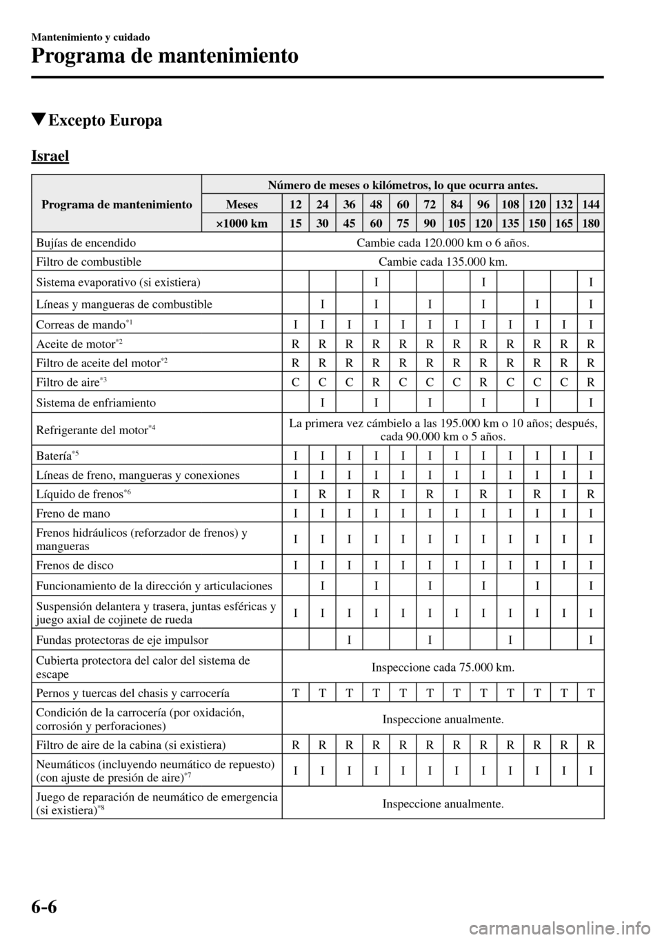 MAZDA MODEL 3 HATCHBACK 2016  Manual del propietario (in Spanish) 6–6
Mantenimiento y cuidado
Programa de mantenimiento
 Excepto  Europa
      I s r a e l
 Programa de mantenimiento  Número de meses o kilómetros, lo que ocurra antes. 
 Meses   12   24   36   48 