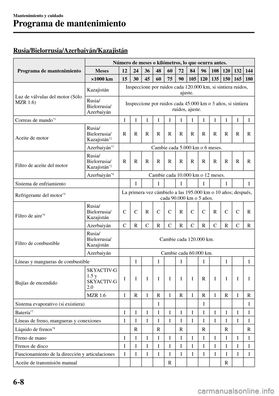 MAZDA MODEL 3 HATCHBACK 2016  Manual del propietario (in Spanish) 6–8
Mantenimiento y cuidado
Programa de mantenimiento
    Rusia/Bielorrusia/Azerbaiyán/Kazajistán
 Programa de mantenimiento  Número de meses o kilómetros, lo que ocurra antes. 
 Meses   12   24