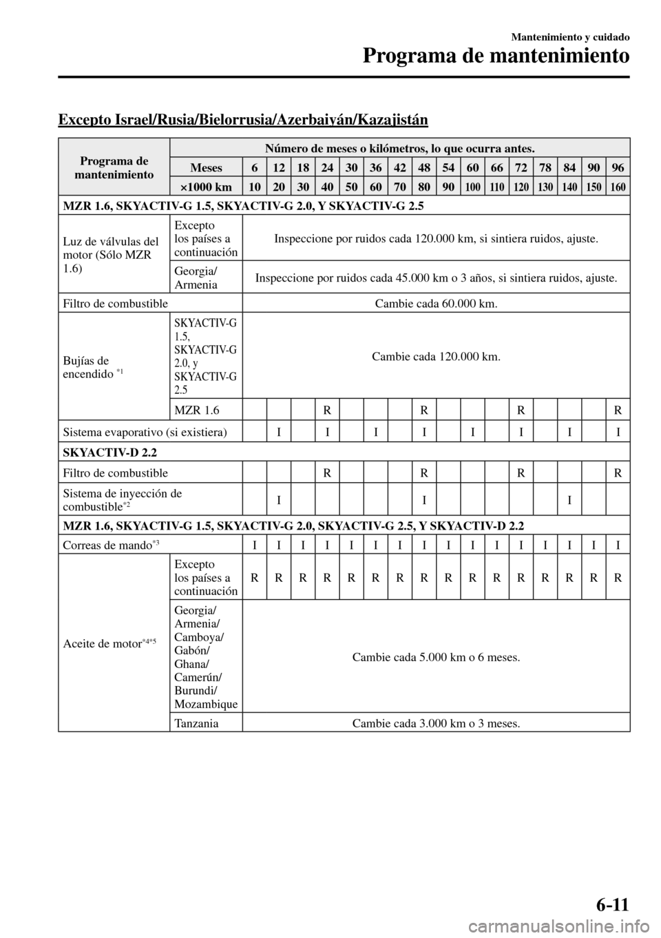 MAZDA MODEL 3 HATCHBACK 2016 Manual del propietario (in Spanish) 6–11
Mantenimiento y cuidado
Programa de mantenimiento
Excepto Israel/Rusia/Bielorrusia/Azerbaiyán/Kazajistán
Programa de
mantenimiento Número de meses o kilómetros, lo que ocurra antes. MAZDA MODEL 3 HATCHBACK 2016 Manual del propietario (in Spanish) 6–11
Mantenimiento y cuidado
Programa de mantenimiento
Excepto Israel/Rusia/Bielorrusia/Azerbaiyán/Kazajistán
Programa de
mantenimiento Número de meses o kilómetros, lo que ocurra antes.