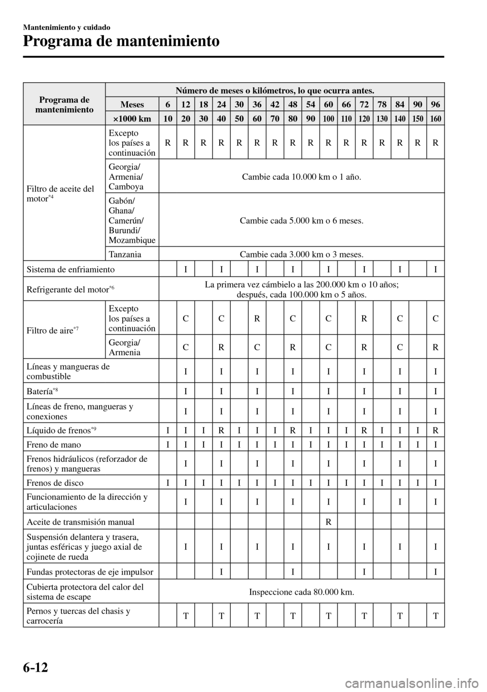 MAZDA MODEL 3 HATCHBACK 2016 Manual del propietario (in Spanish) 6–12
Mantenimiento y cuidado
Programa de mantenimiento
Programa de
mantenimiento Número de meses o kilómetros, lo que ocurra antes.
Meses 6 12 18 24 30 36 42 48 54 60 66 MAZDA MODEL 3 HATCHBACK 2016 Manual del propietario (in Spanish) 6–12
Mantenimiento y cuidado
Programa de mantenimiento
Programa de
mantenimiento Número de meses o kilómetros, lo que ocurra antes.
Meses 6 12 18 24 30 36 42 48 54 60 66