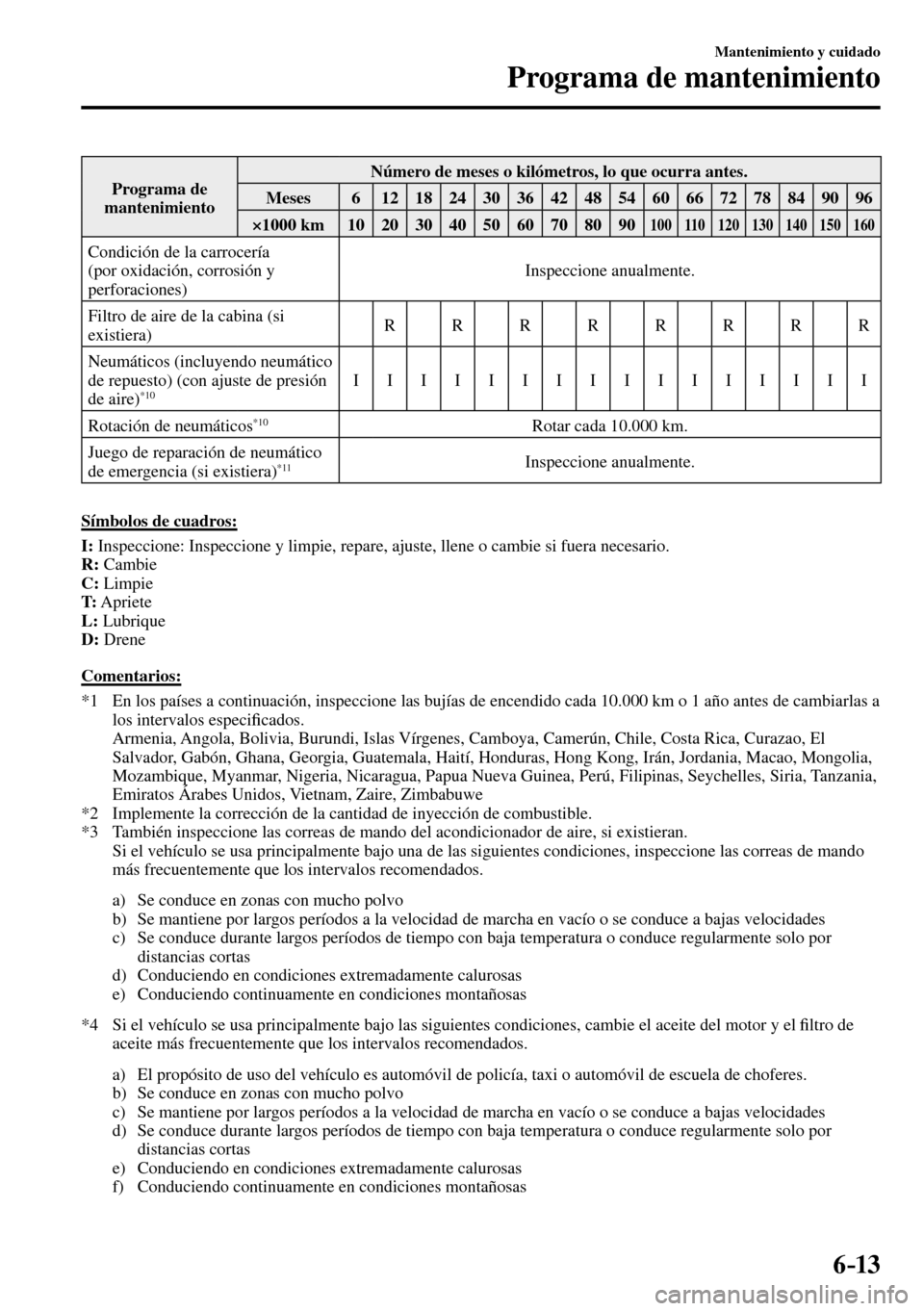 MAZDA MODEL 3 HATCHBACK 2016 Manual del propietario (in Spanish) 6–13
Mantenimiento y cuidado
Programa de mantenimiento
Programa de
mantenimiento Número de meses o kilómetros, lo que ocurra antes.
Meses 6 12 18 24 30 36 42 48 54 60 66 MAZDA MODEL 3 HATCHBACK 2016 Manual del propietario (in Spanish) 6–13
Mantenimiento y cuidado
Programa de mantenimiento
Programa de
mantenimiento Número de meses o kilómetros, lo que ocurra antes.
Meses 6 12 18 24 30 36 42 48 54 60 66