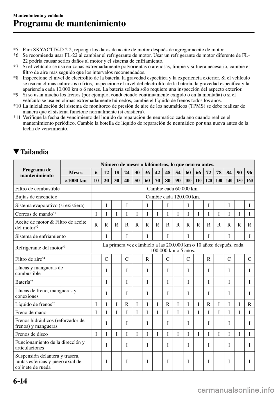 MAZDA MODEL 3 HATCHBACK 2016 Manual del propietario (in Spanish) 6–14
Mantenimiento y cuidado
Programa de mantenimiento
*5 Para SKYACTIV-D 2.2, reponga los datos de aceite de motor después de agregar aceite de motor.
*6 Se recomienda usar FL-22 al camb MAZDA MODEL 3 HATCHBACK 2016 Manual del propietario (in Spanish) 6–14
Mantenimiento y cuidado
Programa de mantenimiento
*5 Para SKYACTIV-D 2.2, reponga los datos de aceite de motor después de agregar aceite de motor.
*6 Se recomienda usar FL-22 al camb