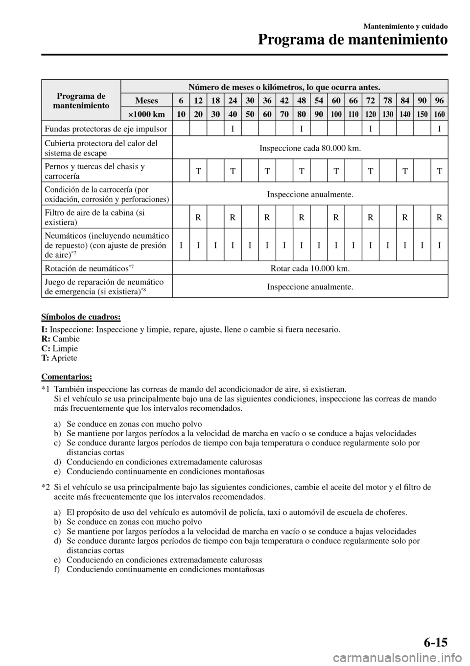 MAZDA MODEL 3 HATCHBACK 2016 Manual del propietario (in Spanish) 6–15
Mantenimiento y cuidado
Programa de mantenimiento
Programa de
mantenimiento Número de meses o kilómetros, lo que ocurra antes.
Meses 6 12 18 24 30 36 42 48 54 60 66 MAZDA MODEL 3 HATCHBACK 2016 Manual del propietario (in Spanish) 6–15
Mantenimiento y cuidado
Programa de mantenimiento
Programa de
mantenimiento Número de meses o kilómetros, lo que ocurra antes.
Meses 6 12 18 24 30 36 42 48 54 60 66