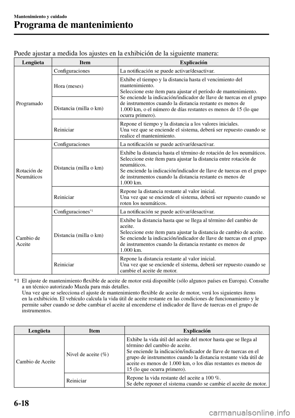 MAZDA MODEL 3 HATCHBACK 2016  Manual del propietario (in Spanish) 6–18
Mantenimiento y cuidado
Programa de mantenimiento
    Puede ajustar a medida los ajustes en la exhibición de la siguiente manera:  
 Lengüeta   Item   Explicación 
 Programado  Con�¿ guraci