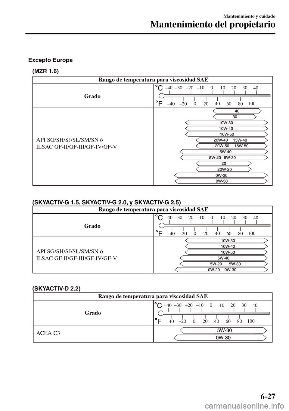 MAZDA MODEL 3 HATCHBACK 2016  Manual del propietario (in Spanish) 6–27
Mantenimiento y cuidado
Mantenimiento del propietario
API SG/SH/SJ/SL/SM/SN ó 
ILSAC GF-II/GF-III/GF-IV/GF-V
Excepto Europa
(MZR 1.6)
GradoRango de temperatura para viscosidad SAE
–30 –20 