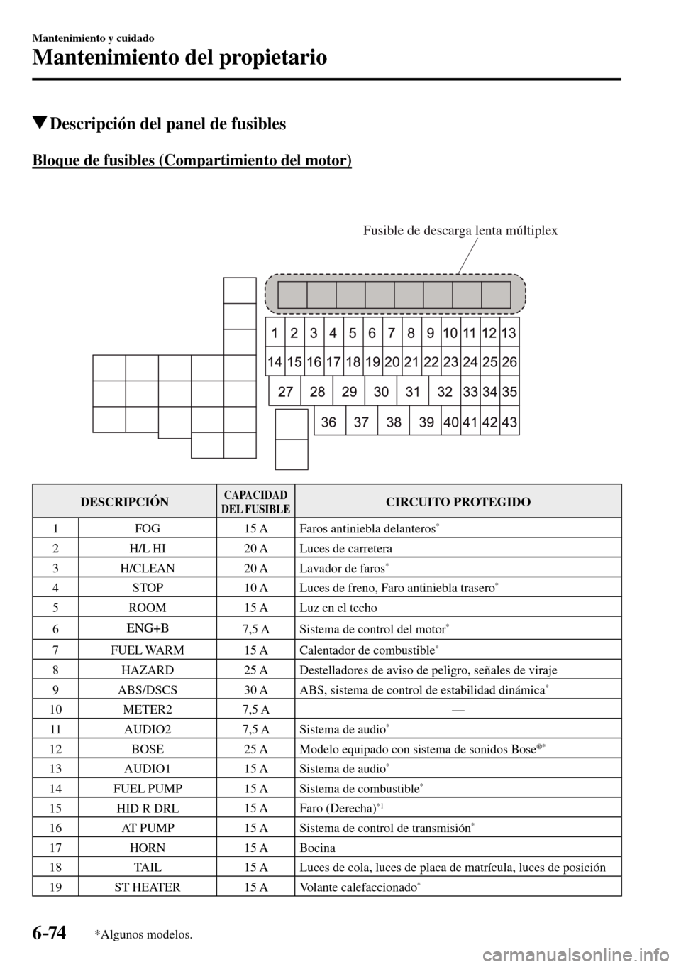 MAZDA MODEL 3 HATCHBACK 2016  Manual del propietario (in Spanish) 6–74
Mantenimiento y cuidado
Mantenimiento del propietario
*Algunos modelos.
 Descripción del panel de fusibles
            Bloque  de  fusibles  (Compartimiento  del  motor)
Fusible de descarga le