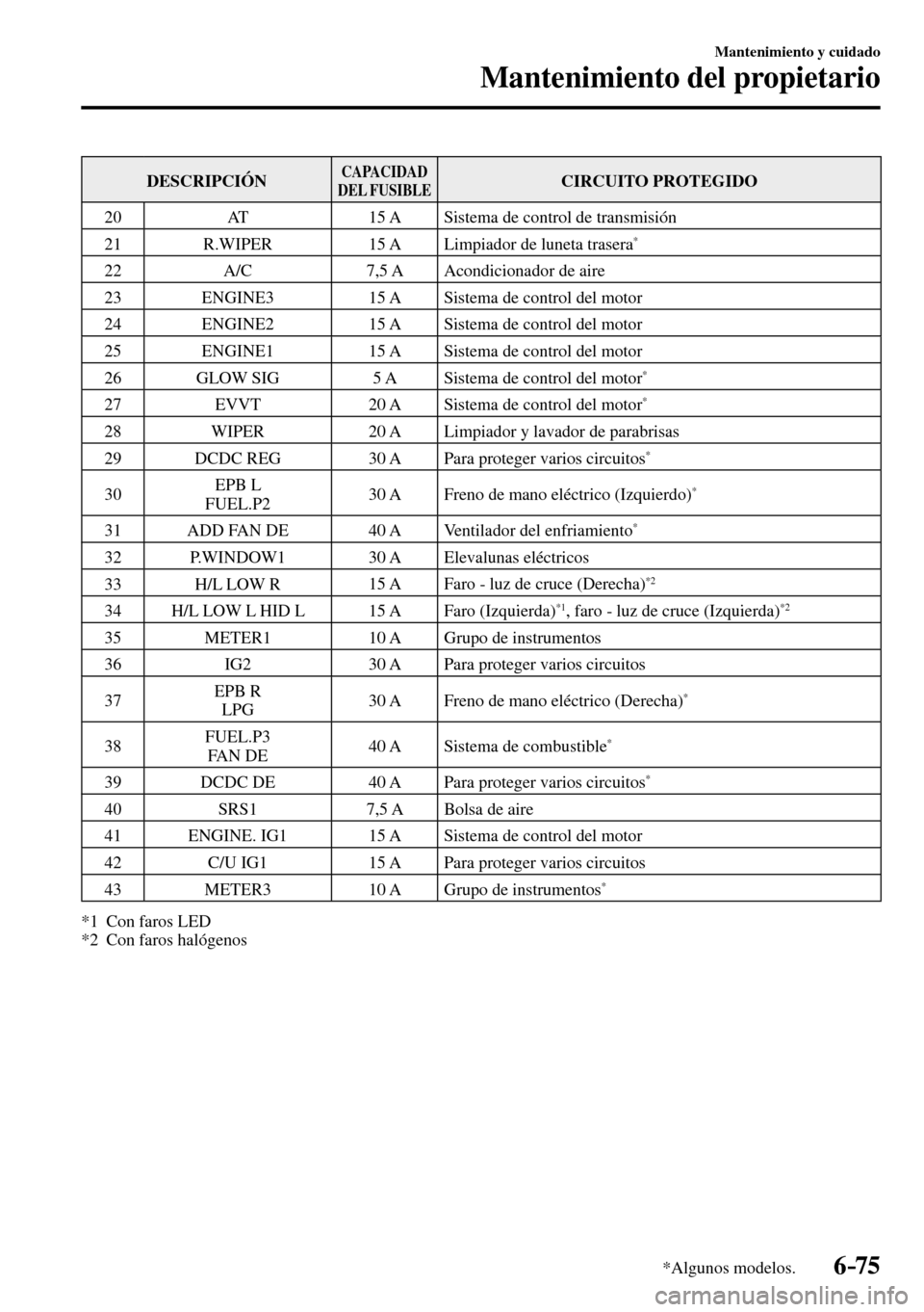 MAZDA MODEL 3 HATCHBACK 2016 Manual del propietario (in Spanish) 6–75
Mantenimiento y cuidado
Mantenimiento del propietario
*Algunos modelos.
DESCRIPCIÓN CAPACIDAD
DEL FUSIBLE CIRCUITO PROTEGIDO
2 0 A T 15 A Sistema de control de transmisión
2 MAZDA MODEL 3 HATCHBACK 2016 Manual del propietario (in Spanish) 6–75
Mantenimiento y cuidado
Mantenimiento del propietario
*Algunos modelos.
DESCRIPCIÓN CAPACIDAD
DEL FUSIBLE CIRCUITO PROTEGIDO
2 0 A T 15 A Sistema de control de transmisión
2