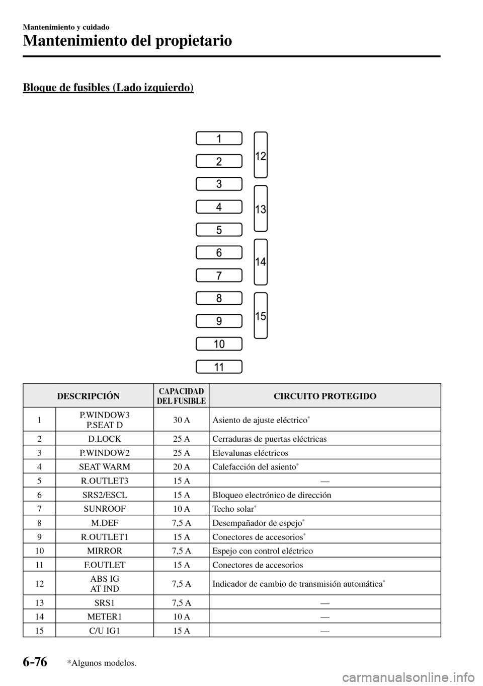 MAZDA MODEL 3 HATCHBACK 2016 Manual del propietario (in Spanish) 6–76
Mantenimiento y cuidado
Mantenimiento del propietario
*Algunos modelos.
Bloque de fusibles (Lado izquierdo)
DESCRIPCIÓN CAPACIDAD
DEL FUSIBLE CIRCUITO PROTEGIDO
1 P.WINDOW3
P. S MAZDA MODEL 3 HATCHBACK 2016 Manual del propietario (in Spanish) 6–76
Mantenimiento y cuidado
Mantenimiento del propietario
*Algunos modelos.
Bloque de fusibles (Lado izquierdo)
DESCRIPCIÓN CAPACIDAD
DEL FUSIBLE CIRCUITO PROTEGIDO
1 P.WINDOW3
P. S