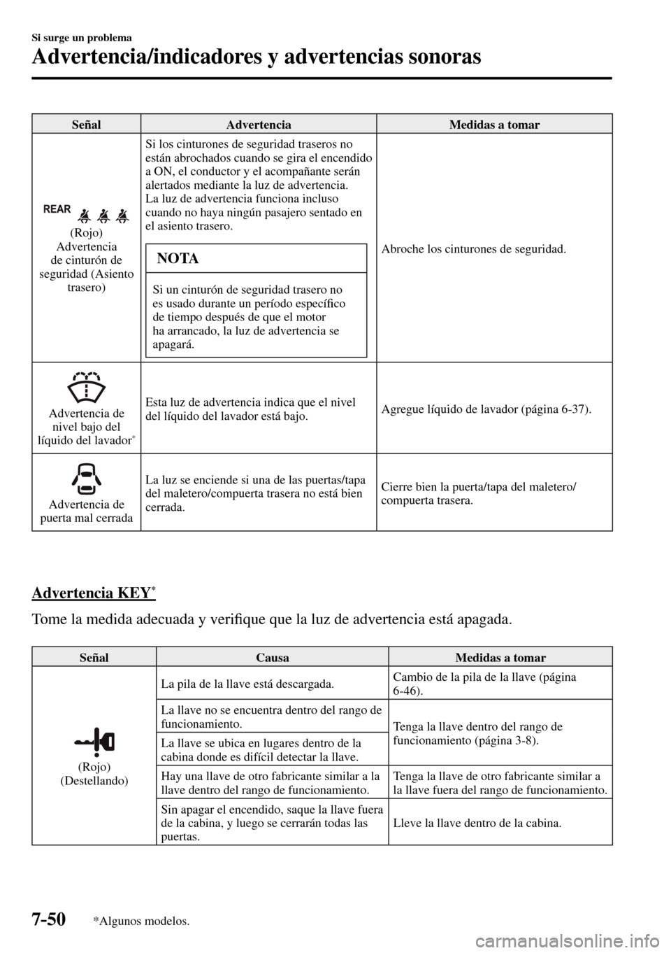 MAZDA MODEL 3 HATCHBACK 2016  Manual del propietario (in Spanish) 7–50
Si surge un problema
Advertencia/indicadores y advertencias sonoras
*Algunos modelos.
 Señal   Advertencia   Medidas  a  tomar 
 (Rojo)
  Advertencia 
de cinturón de 
seguridad (Asiento 
tras