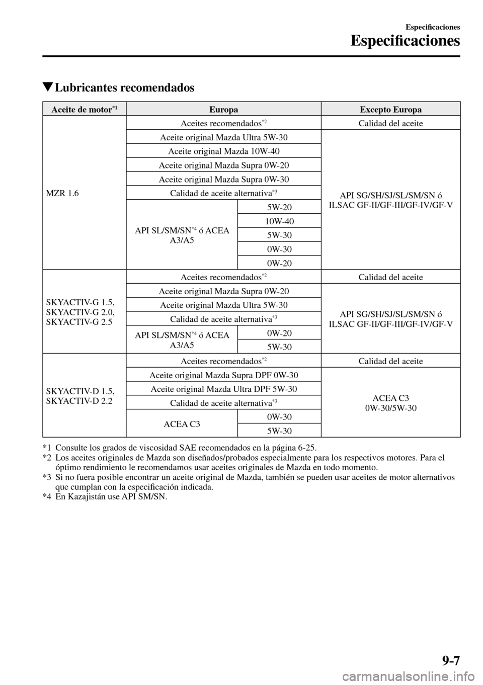 MAZDA MODEL 3 HATCHBACK 2016  Manual del propietario (in Spanish) 9–7
Especi�¿ caciones
Especi�¿ caciones
 Lubricantes  recomendados
 Aceite de motor *1    Europa   Excepto  Europa 
 MZR  1.6  Aceites  recomendados *2    Calidad  del  aceite 
 Aceite original Ma