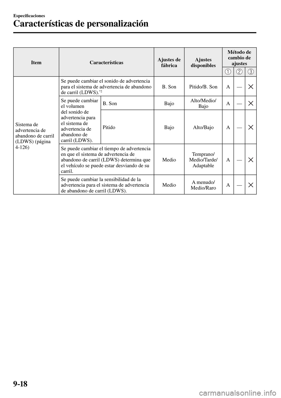 MAZDA MODEL 3 HATCHBACK 2016  Manual del propietario (in Spanish) 9–18
Especi�¿ caciones
Características de personalización
 Item   Características  Ajustes  de 
fábrica Ajustes 
disponibles Método  de 
cambio de 
ajustes
 Sistema  de 
advertencia de 
abando