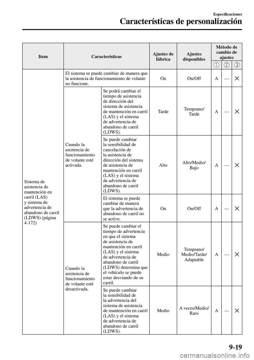 MAZDA MODEL 3 HATCHBACK 2016  Manual del propietario (in Spanish) 9–19
Especi�¿ caciones
Características de personalización
 Item   Características  Ajustes  de 
fábrica Ajustes 
disponibles Método  de 
cambio de 
ajustes
 Sistema  de 
asistencia de 
mantenc