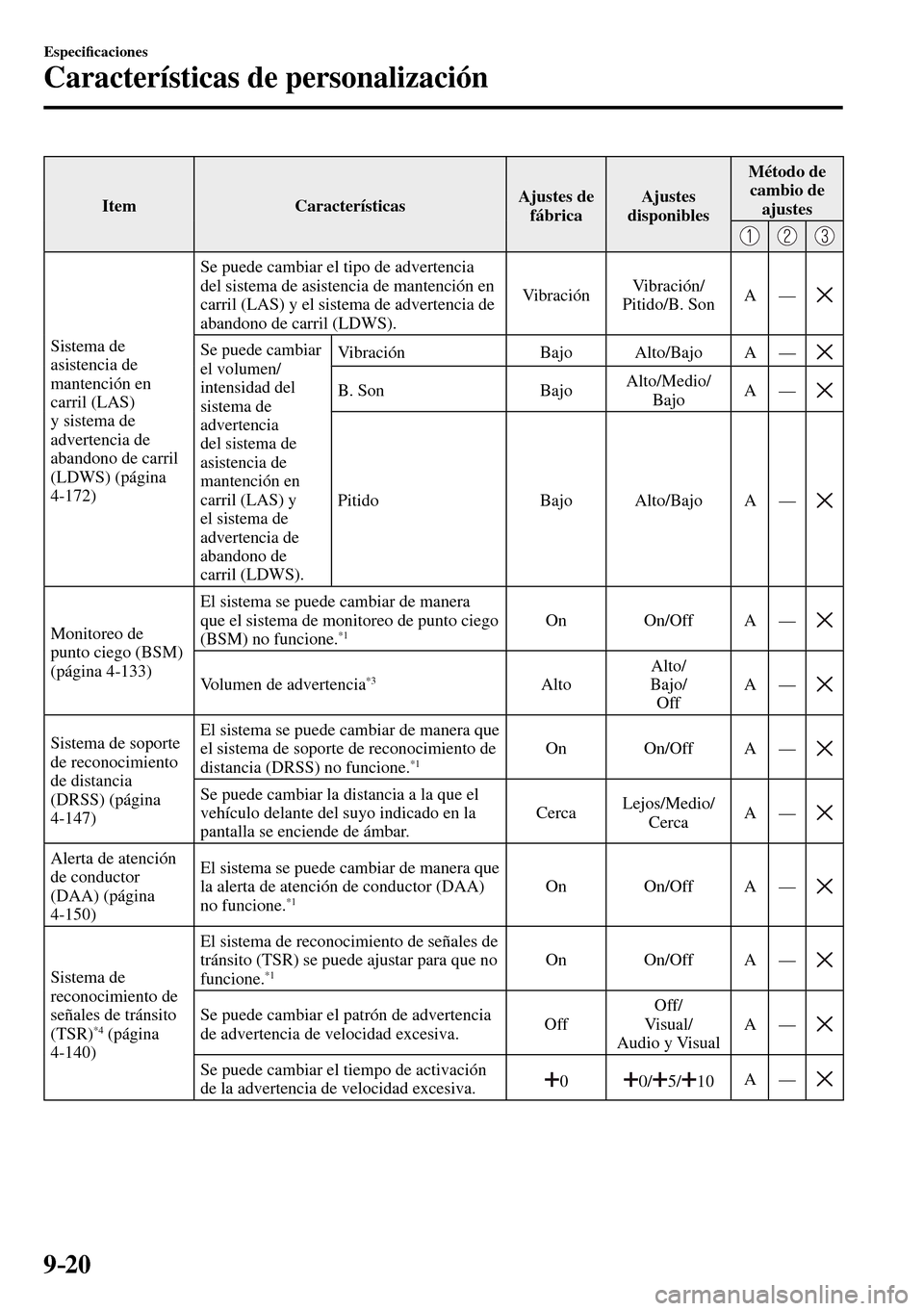 MAZDA MODEL 3 HATCHBACK 2016  Manual del propietario (in Spanish) 9–20
Especi�¿ caciones
Características de personalización
 Item   Características  Ajustes  de 
fábrica Ajustes 
disponibles Método  de 
cambio de 
ajustes
Sistema de 
asistencia de 
mantenci