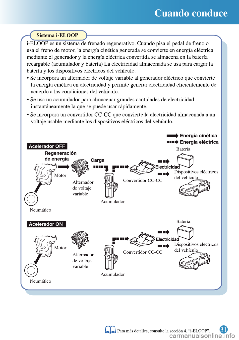 MAZDA MODEL 3 HATCHBACK 2016  Guía rápida (in Spanish)  31
Cuando conduce
Acelerador OFF
Acelerador ONBatería
Batería Motor
Motor
Neumático NeumáticoAcumulador
AcumuladorConvertidor CC-CC
Convertidor CC-CC
Regeneración 
de energía
Alternador 
de volt