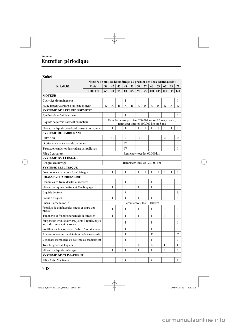 MAZDA MODEL 3 HATCHBACK 2016  Manuel du propriétaire (in French) 6–18
Entretien
Entretien périodique
(Suite)
 Périodicité  Nombre de mois ou kilométrage, au premier des deux termes atteint 
 Mois   39   42   45   48   51   54   57   60   63   66   69   72 
 