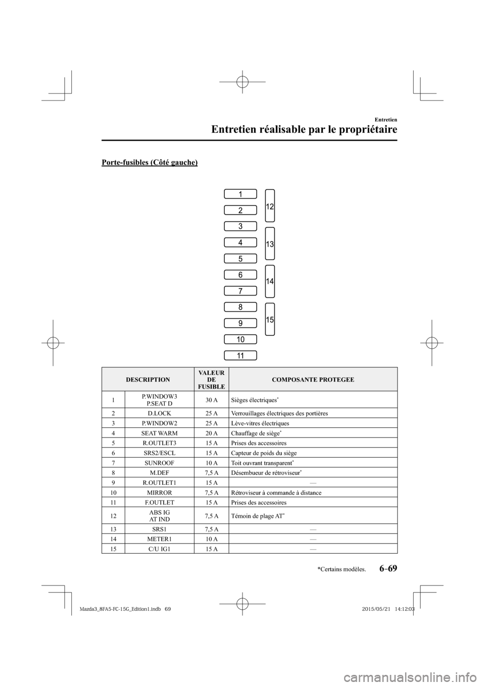 MAZDA MODEL 3 HATCHBACK 2016  Manuel du propriétaire (in French) 6–69
Entretien
Entretien réalisable par le propriétaire
*Certains modèles.
  Porte-fusibles  (Côté  gauche)
 DESCRIPTION  VALEUR 
DE
FUSIBLE COMPOSANTE  PROTEGEE 
 1   P.WINDOW3 
   P.SEAT  D  