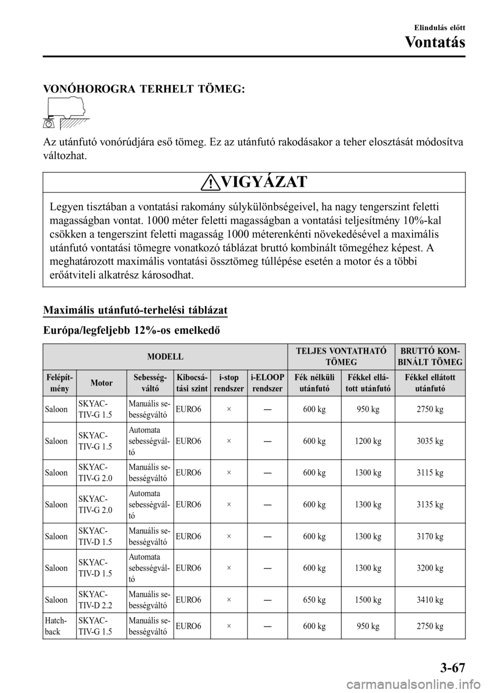 MAZDA MODEL 3 HATCHBACK 2016 Kezelési útmutató (in Hungarian) VONÓHOROGRA TERHELT TÖMEG:
Az utánfutó vonórúdjára eső tömeg. Ez az utánfutó rakodásakor a teher elosztását módosítva
változhat.
VIGYÁZAT
Legyen tisztában a vontatási rakomány s MAZDA MODEL 3 HATCHBACK 2016 Kezelési útmutató (in Hungarian) VONÓHOROGRA TERHELT TÖMEG:
Az utánfutó vonórúdjára eső tömeg. Ez az utánfutó rakodásakor a teher elosztását módosítva
változhat.
VIGYÁZAT
Legyen tisztában a vontatási rakomány s