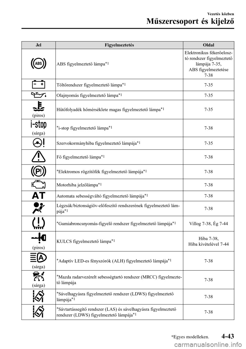 MAZDA MODEL 3 HATCHBACK 2016  Kezelési útmutató (in Hungarian) JelFigyelmeztetésOldal
ABS figyelmeztető lámpa*1
Elektronikus fékerőelosz-
tó rendszer figyelmeztető
lámpája 7-35,
ABS figyelmeztetése
7-38
Töltőrendszer figyelmeztető lámpa*17-35
Olajny