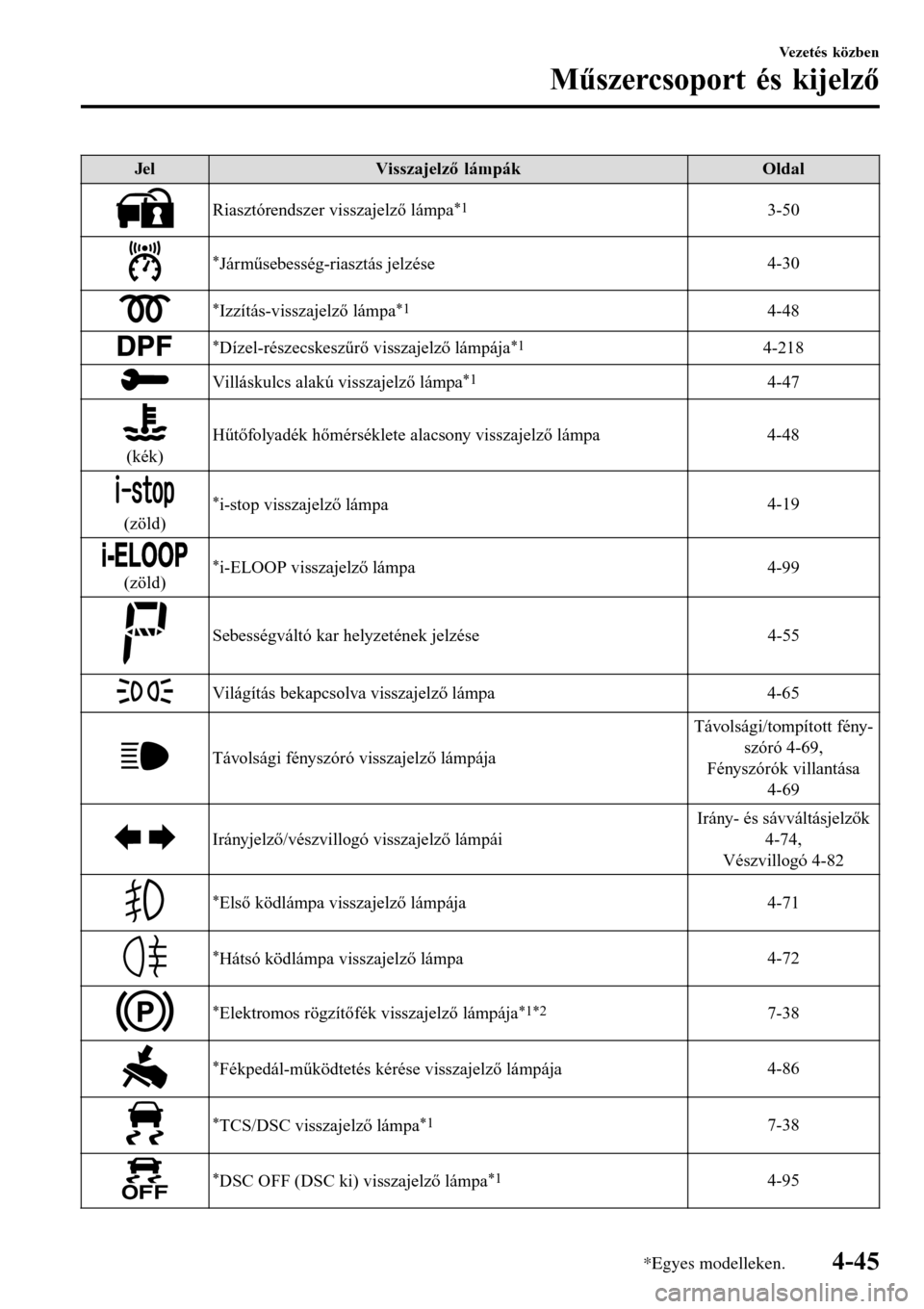 MAZDA MODEL 3 HATCHBACK 2016 Kezelési útmutató (in Hungarian) JelVisszajelző lámpákOldal
Riasztórendszer visszajelző lámpa*13-50
*Járműsebesség-riasztás jelzése4-30
*Izzítás-visszajelző lámpa*14-48
*Dízel-részecskeszűrő visszajelző lámpája* MAZDA MODEL 3 HATCHBACK 2016 Kezelési útmutató (in Hungarian) JelVisszajelző lámpákOldal
Riasztórendszer visszajelző lámpa*13-50
*Járműsebesség-riasztás jelzése4-30
*Izzítás-visszajelző lámpa*14-48
*Dízel-részecskeszűrő visszajelző lámpája*