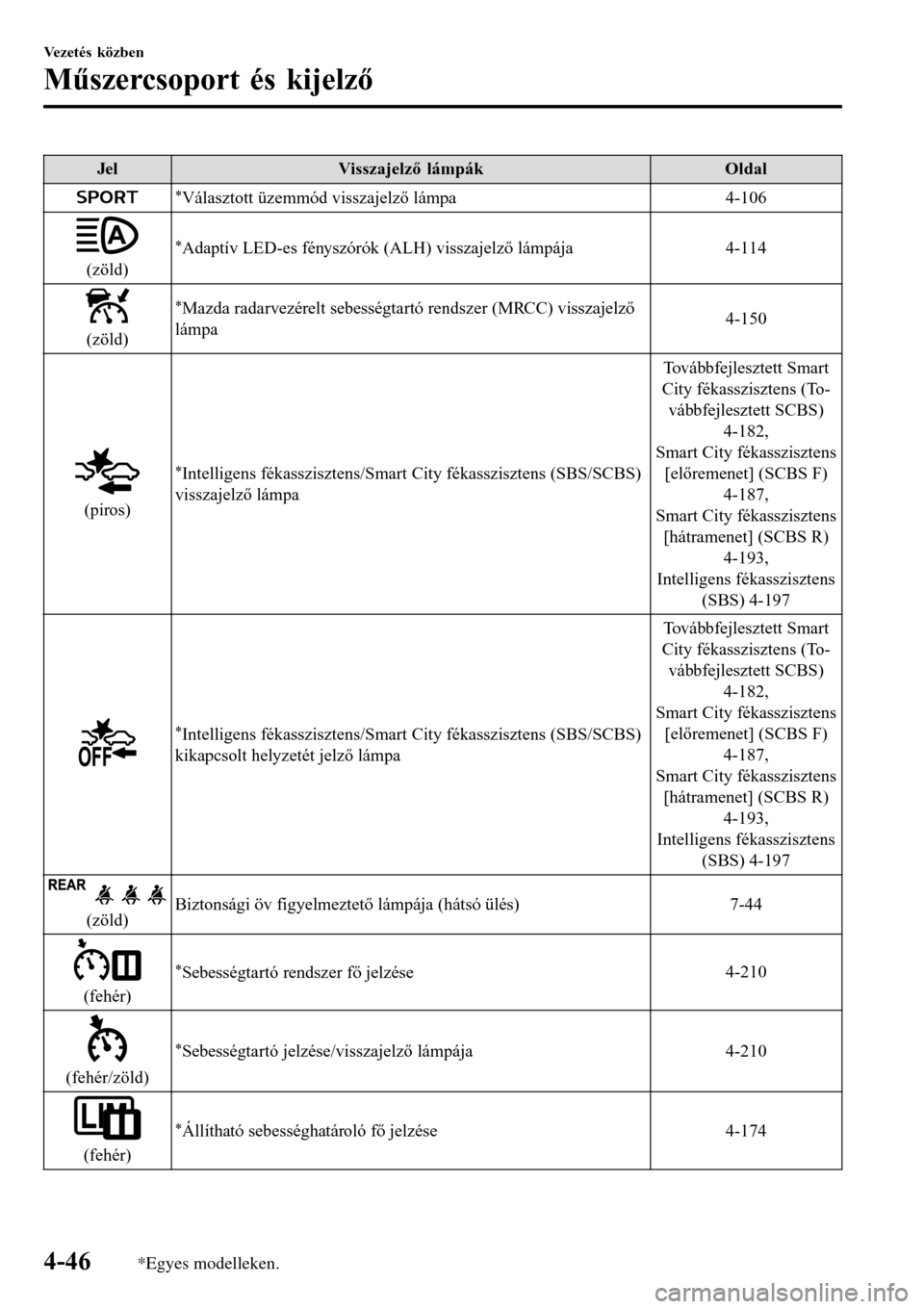 MAZDA MODEL 3 HATCHBACK 2016 Kezelési útmutató (in Hungarian) JelVisszajelző lámpákOldal
*Választott üzemmód visszajelző lámpa4-106
(zöld)
*Adaptív LED-es fényszórók (ALH) visszajelző lámpája 4-114
(zöld)
*Mazda radarvezérelt sebességtartó re MAZDA MODEL 3 HATCHBACK 2016 Kezelési útmutató (in Hungarian) JelVisszajelző lámpákOldal
*Választott üzemmód visszajelző lámpa4-106
(zöld)
*Adaptív LED-es fényszórók (ALH) visszajelző lámpája 4-114
(zöld)
*Mazda radarvezérelt sebességtartó re
