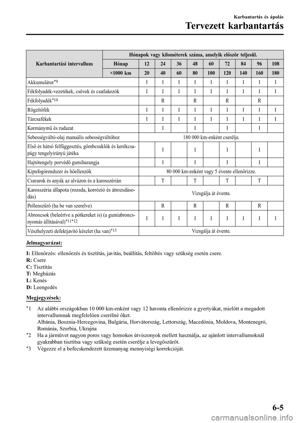 MAZDA MODEL 3 HATCHBACK 2016 Kezelési útmutató (in Hungarian) Karbantartási intervallum
Hónapok vagy kilométerek száma, amelyik először teljesül.
Hónap1224364860728496108
×1000 km20406080100120140160180
Akkumulátor
*9IIIIIIIII
Fékfolyadék-vezetékek, MAZDA MODEL 3 HATCHBACK 2016 Kezelési útmutató (in Hungarian) Karbantartási intervallum
Hónapok vagy kilométerek száma, amelyik először teljesül.
Hónap1224364860728496108
×1000 km20406080100120140160180
Akkumulátor
*9IIIIIIIII
Fékfolyadék-vezetékek,
