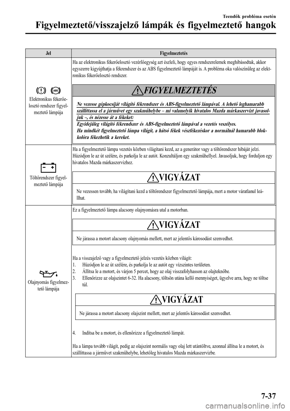 MAZDA MODEL 3 HATCHBACK 2016  Kezelési útmutató (in Hungarian) JelFigyelmeztetés
Elektronikus fékerőe-
losztó rendszer figyel-
meztető lámpájaHa az elektronikus fékerőelosztó vezérlőegység azt észleli, hogy egyes rendszerelemek meghibásodtak, akkor