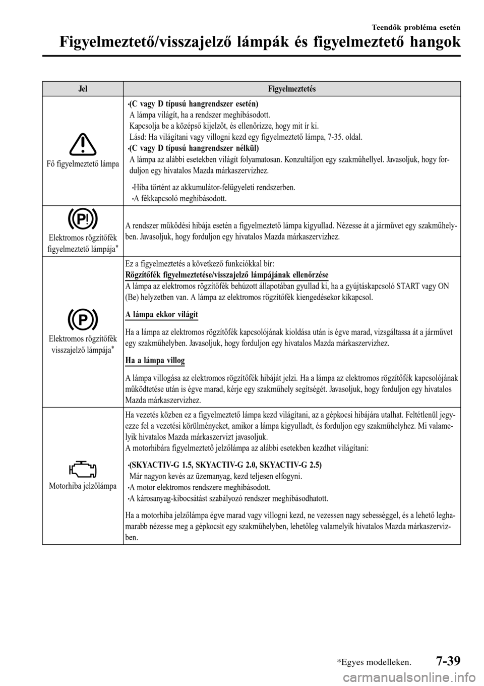 MAZDA MODEL 3 HATCHBACK 2016  Kezelési útmutató (in Hungarian) JelFigyelmeztetés
Fő figyelmeztető lámpa
•(C vagy D típusú hangrendszer esetén)
A lámpa világít, ha a rendszer meghibásodott.
Kapcsolja be a középső kijelzőt, és ellenőrizze, hogy m